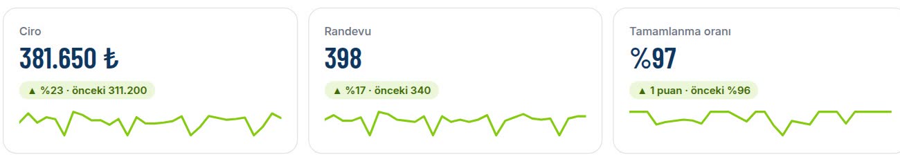 Ciro, randevu ve tamamlanma oranı önceki dönemle karşılaştırmalı