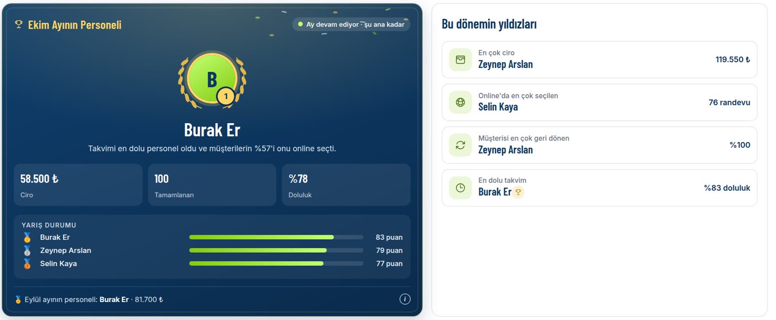 Raporlar: Ayın Personeli, yarış durumu ve dönemin yıldızları